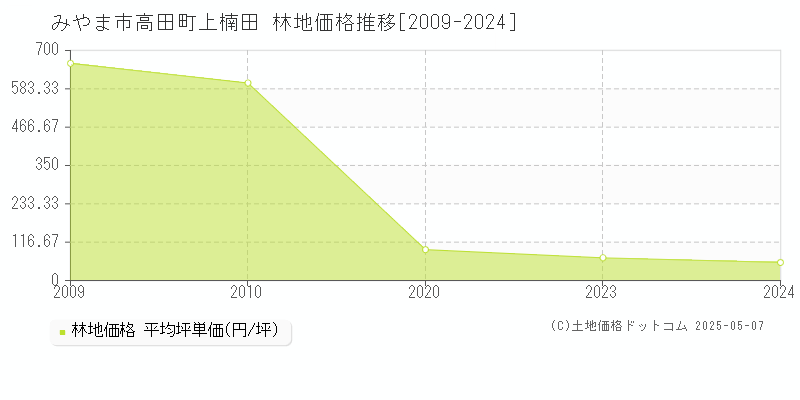みやま市高田町上楠田の林地価格推移グラフ 