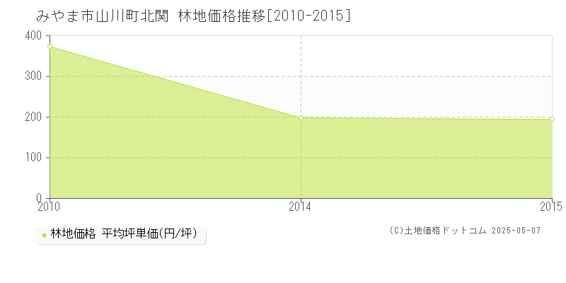 山川町北関(みやま市)の林地価格推移グラフ(坪単価)[2010-2015年]