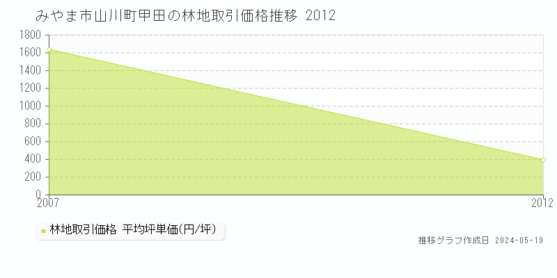 みやま市山川町甲田の林地価格推移グラフ 