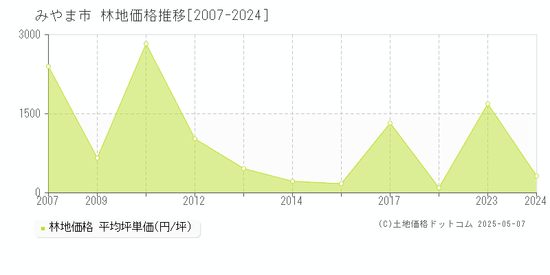 みやま市(福岡県)の林地価格推移グラフ(坪単価)[2007-2024年]