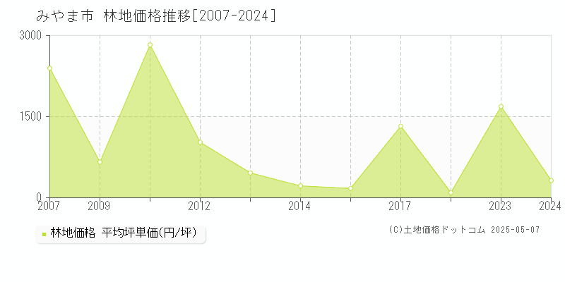 みやま市の林地価格推移グラフ 