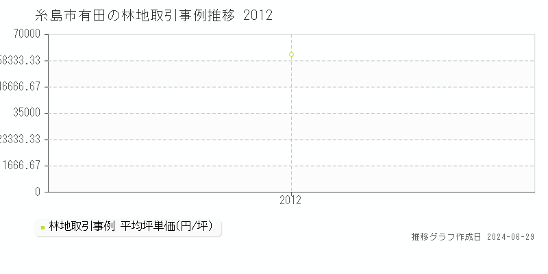 糸島市有田の林地価格推移グラフ 