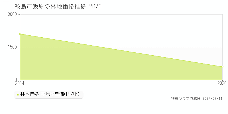 糸島市飯原の林地価格推移グラフ 