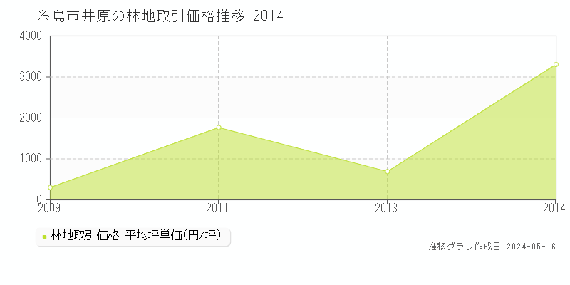 糸島市井原の林地価格推移グラフ 