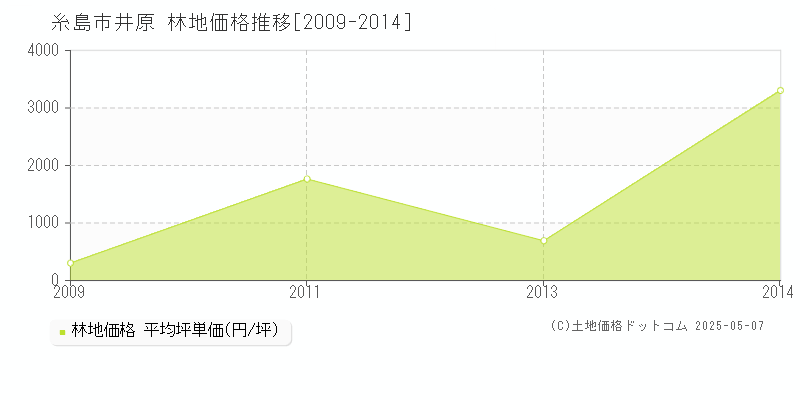 井原(糸島市)の林地価格推移グラフ(坪単価)[2009-2014年]