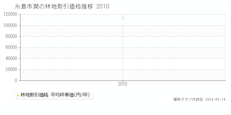 糸島市潤の林地価格推移グラフ 