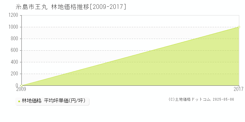王丸(糸島市)の林地価格推移グラフ(坪単価)[2009-2017年]