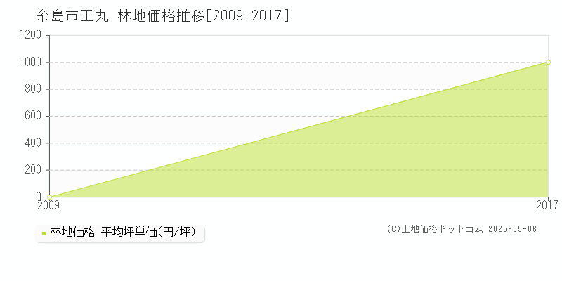 糸島市王丸の林地価格推移グラフ 