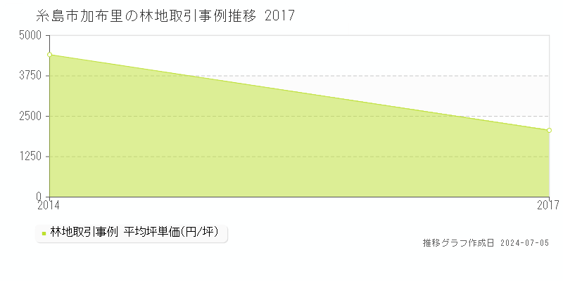 糸島市加布里の林地価格推移グラフ 