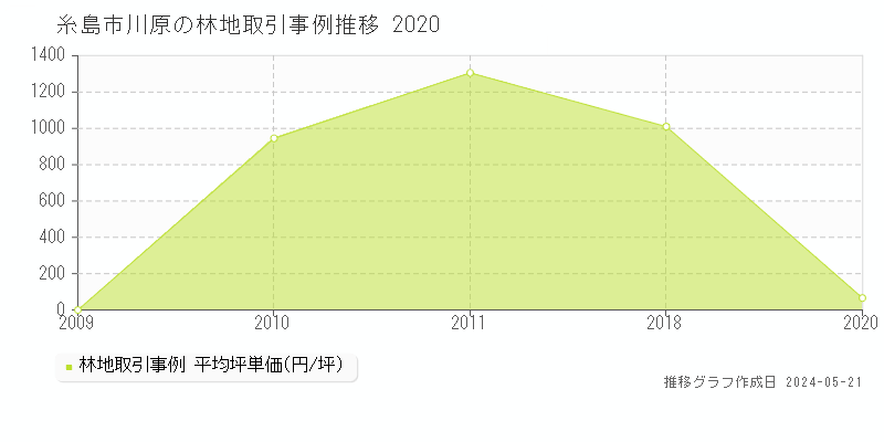 糸島市川原の林地価格推移グラフ 