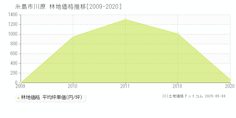 川原(糸島市)の林地価格推移グラフ(坪単価)[2009-2020年]