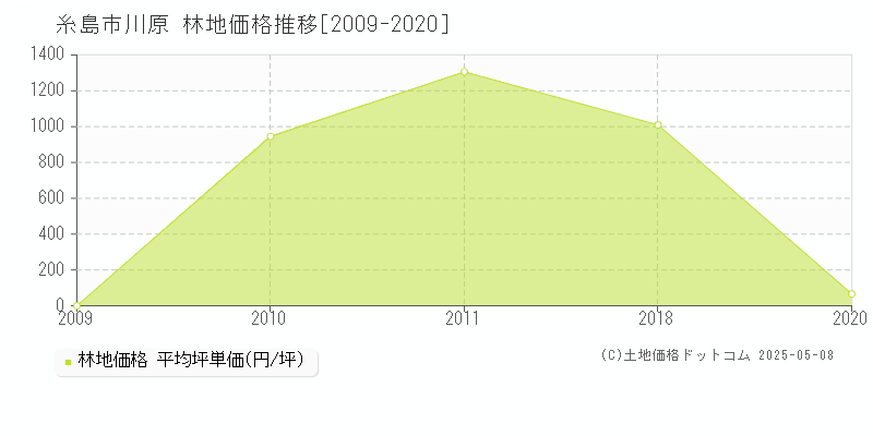 糸島市川原の林地価格推移グラフ 