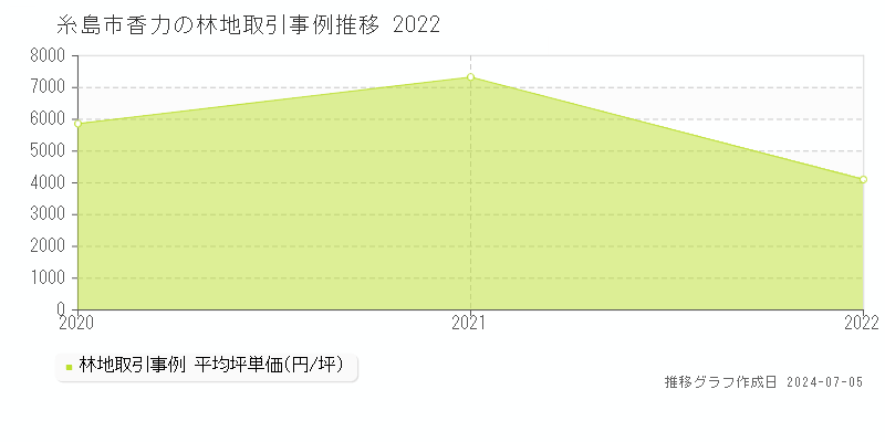 糸島市香力の林地価格推移グラフ 