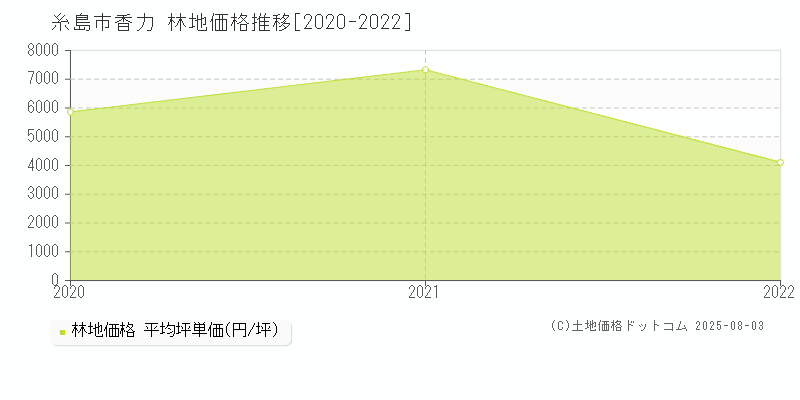 糸島市香力の林地価格推移グラフ 