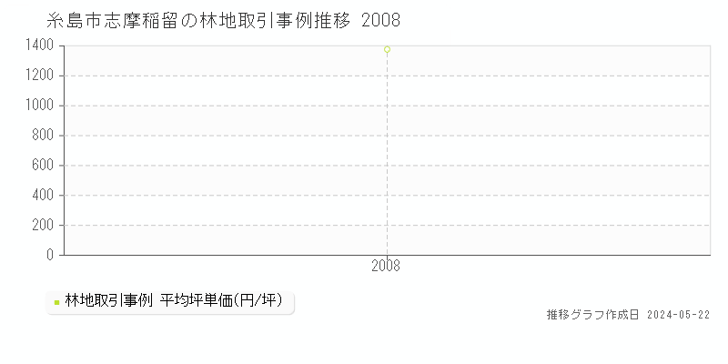 糸島市志摩稲留の林地価格推移グラフ 