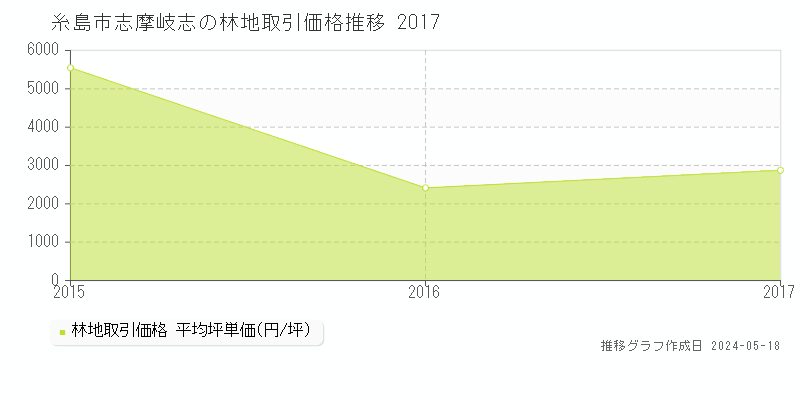 糸島市志摩岐志の林地価格推移グラフ 
