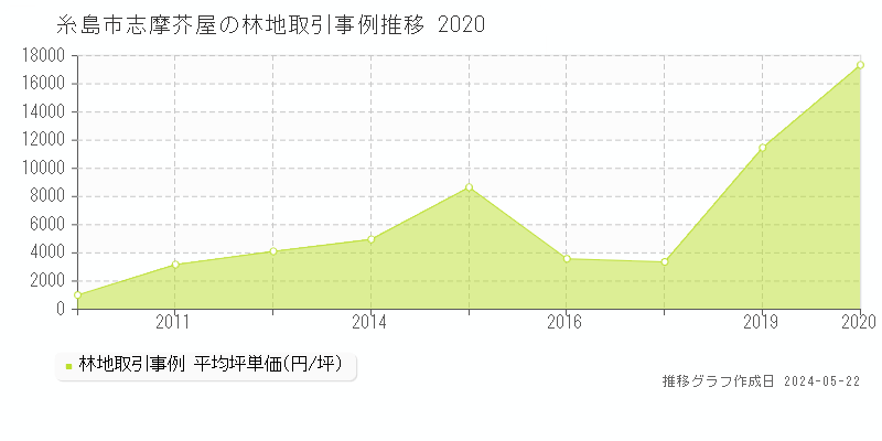 糸島市志摩芥屋の林地価格推移グラフ 