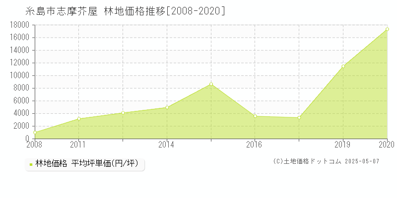 志摩芥屋(糸島市)の林地価格推移グラフ(坪単価)[2008-2020年]
