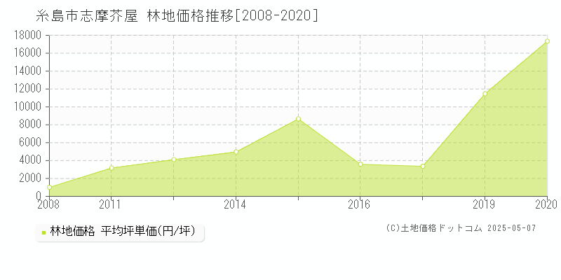 糸島市志摩芥屋の林地価格推移グラフ 