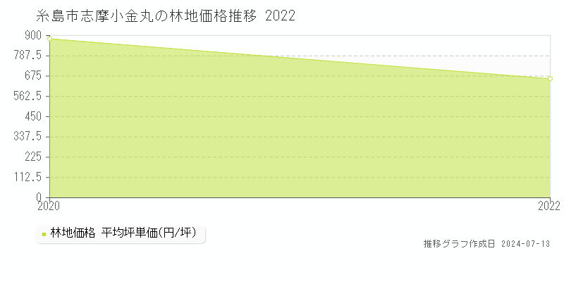 糸島市志摩小金丸の林地価格推移グラフ 