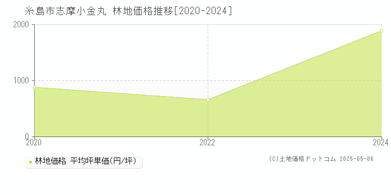 志摩小金丸(糸島市)の林地価格推移グラフ(坪単価)[2020-2024年]