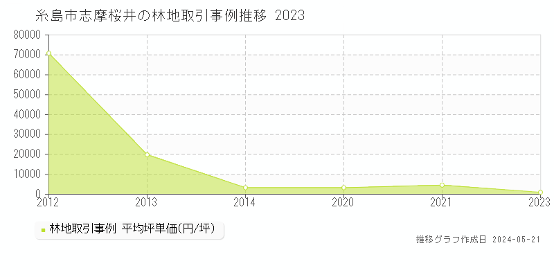 糸島市志摩桜井の林地価格推移グラフ 