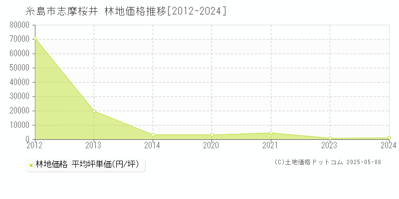 志摩桜井(糸島市)の林地価格推移グラフ(坪単価)[2012-2024年]