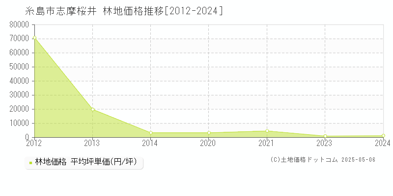 糸島市志摩桜井の林地価格推移グラフ 