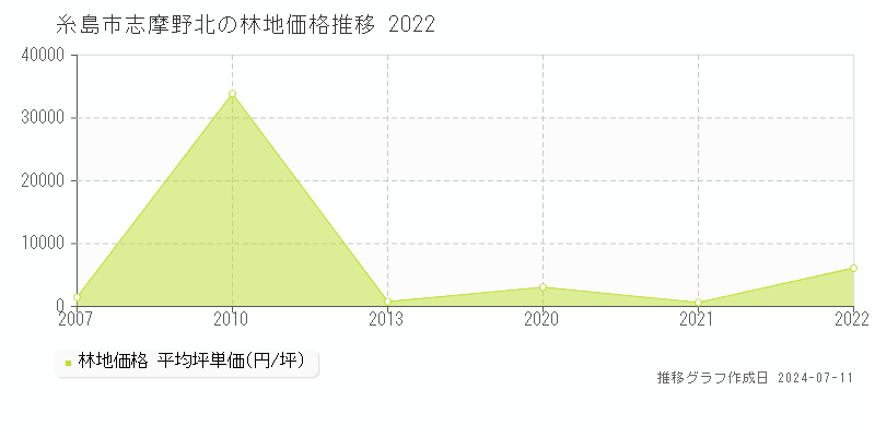 糸島市志摩野北の林地価格推移グラフ 