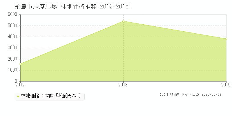 志摩馬場(糸島市)の林地価格推移グラフ(坪単価)[2012-2015年]