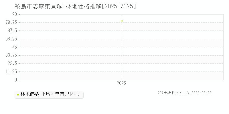 糸島市志摩東貝塚の林地価格推移グラフ(坪単価)[2025-2025年]