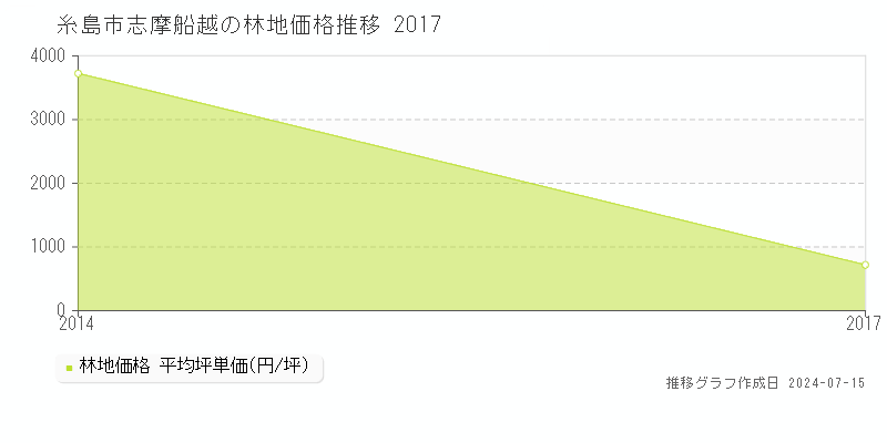 糸島市志摩船越の林地価格推移グラフ 