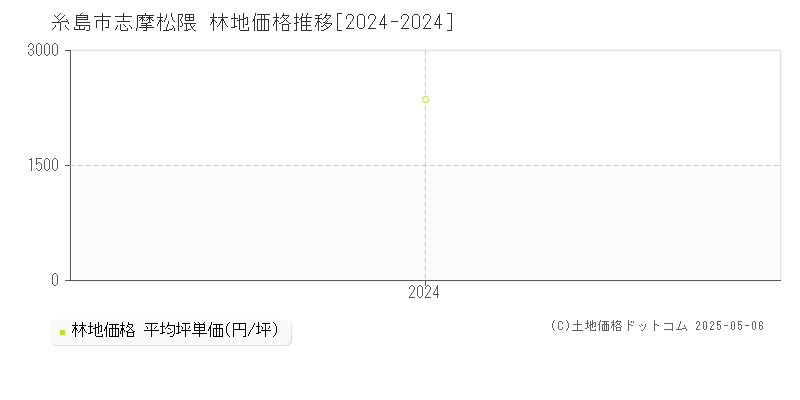 志摩松隈(糸島市)の林地価格推移グラフ(坪単価)[2024-2024年]