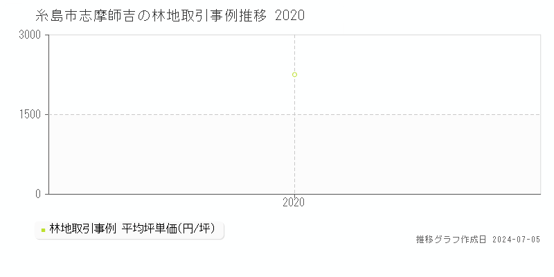 糸島市志摩師吉の林地価格推移グラフ 
