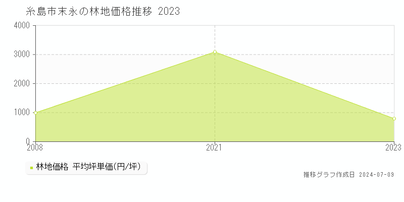 糸島市末永の林地価格推移グラフ 