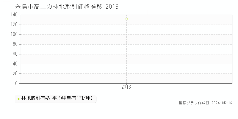糸島市高上の林地価格推移グラフ 