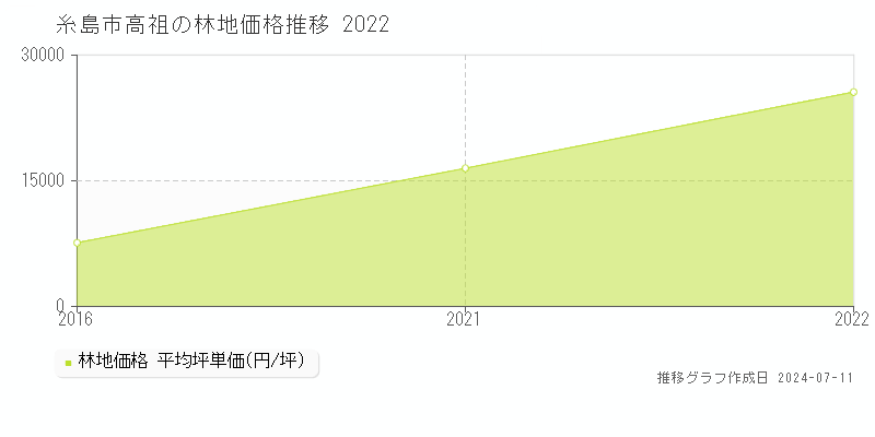 糸島市高祖の林地価格推移グラフ 