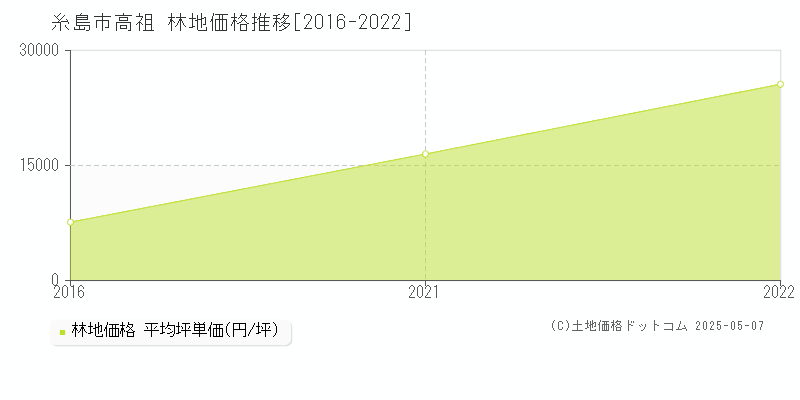 高祖(糸島市)の林地価格推移グラフ(坪単価)[2016-2022年]
