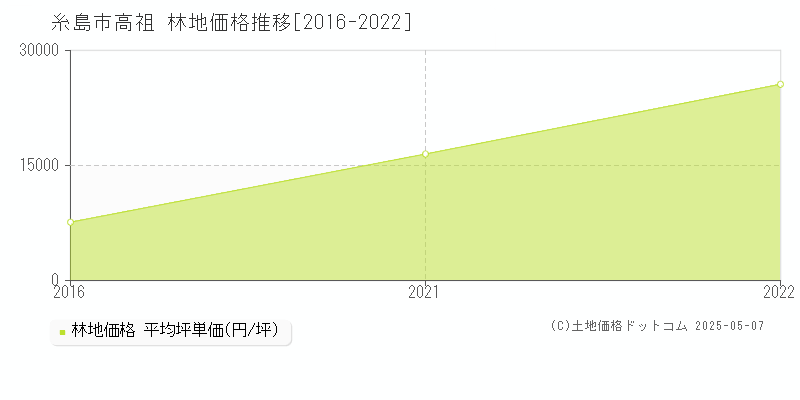 糸島市高祖の林地価格推移グラフ 