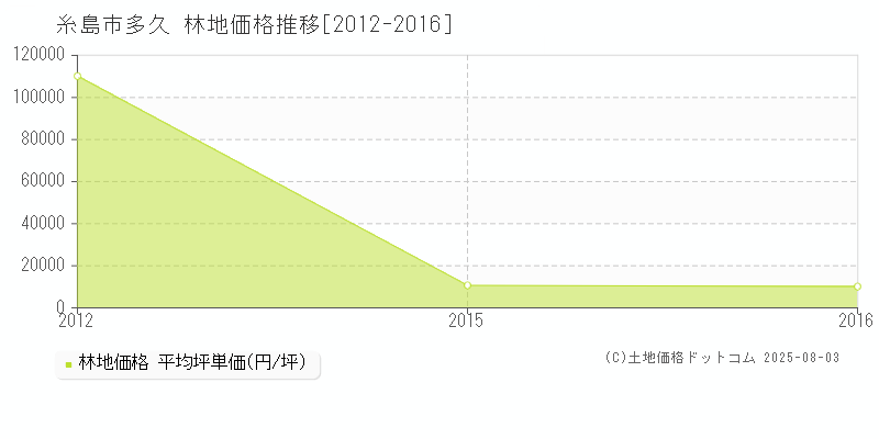 多久(糸島市)の林地価格推移グラフ(坪単価)[2012-2016年]