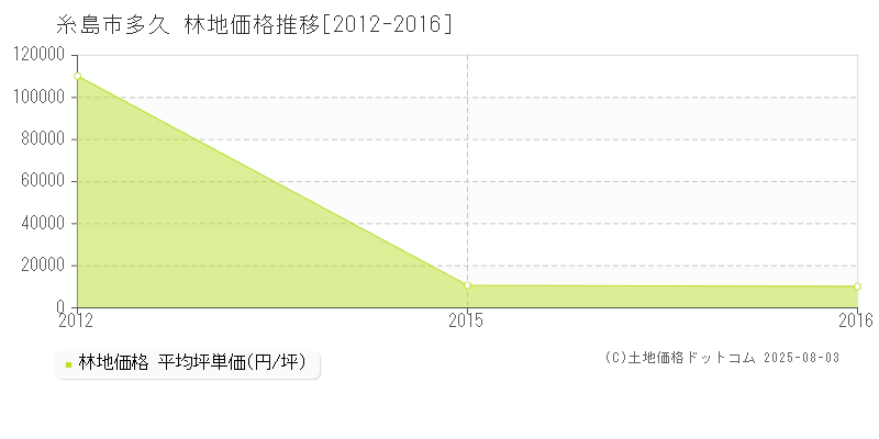 糸島市多久の林地価格推移グラフ 