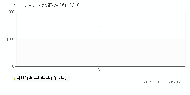 糸島市泊の林地価格推移グラフ 
