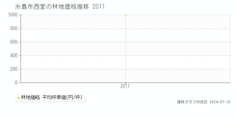糸島市西堂の林地価格推移グラフ 