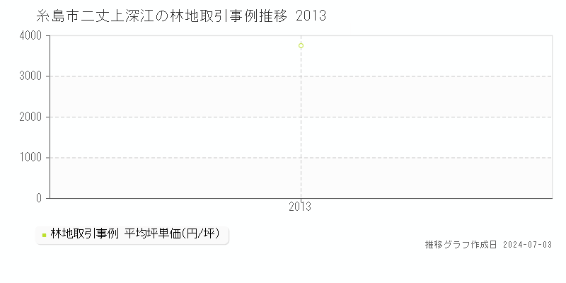 糸島市二丈上深江の林地価格推移グラフ 