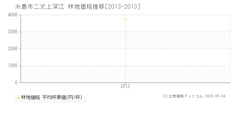 二丈上深江(糸島市)の林地価格推移グラフ(坪単価)[2013-2013年]