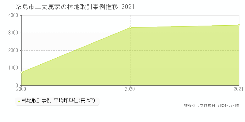 糸島市二丈鹿家の林地価格推移グラフ 