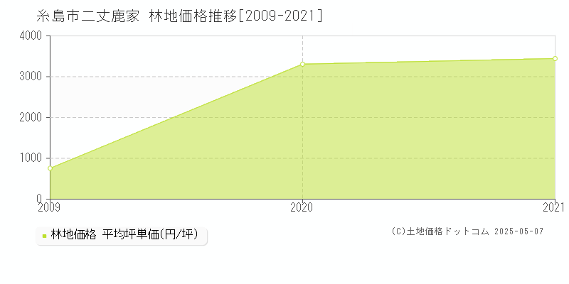 二丈鹿家(糸島市)の林地価格推移グラフ(坪単価)[2009-2021年]