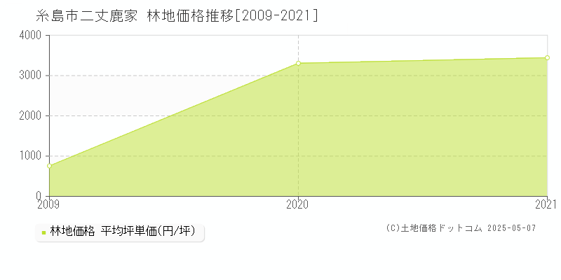 糸島市二丈鹿家の林地価格推移グラフ 