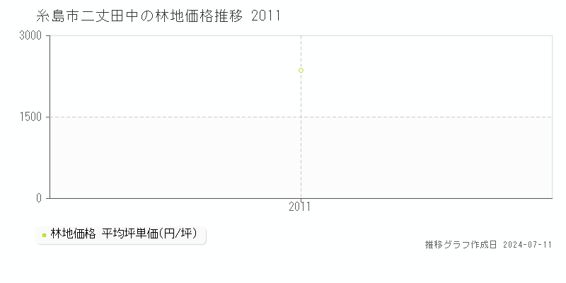 糸島市二丈田中の林地価格推移グラフ 