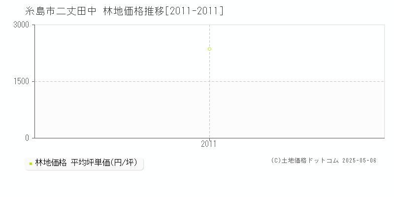 二丈田中(糸島市)の林地価格推移グラフ(坪単価)[2011-2011年]